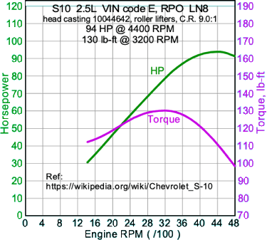 S10 HP curve