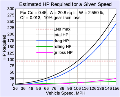 HP - speed graph