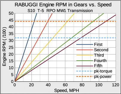 RPM-MPH graph