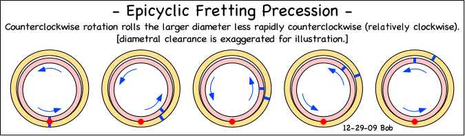 epicyclic fretting precession