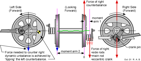 Main Driver Axle Simplified Force Diagram