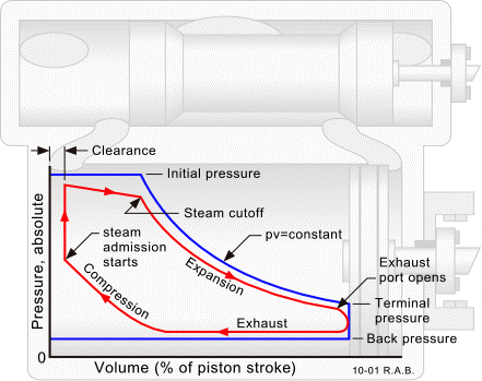 Steam Engine Pressure-Volume Diagram